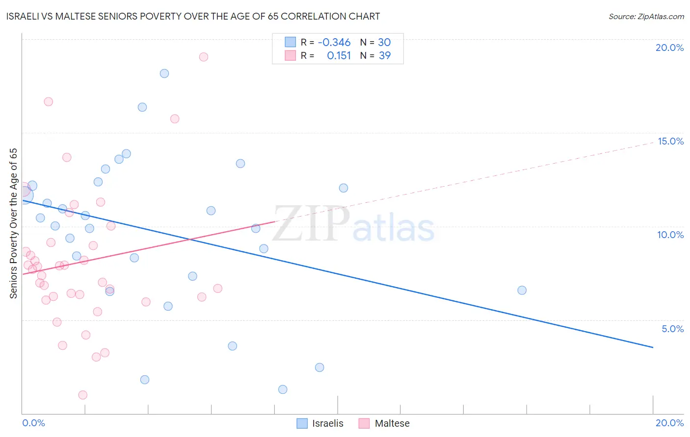 Israeli vs Maltese Seniors Poverty Over the Age of 65