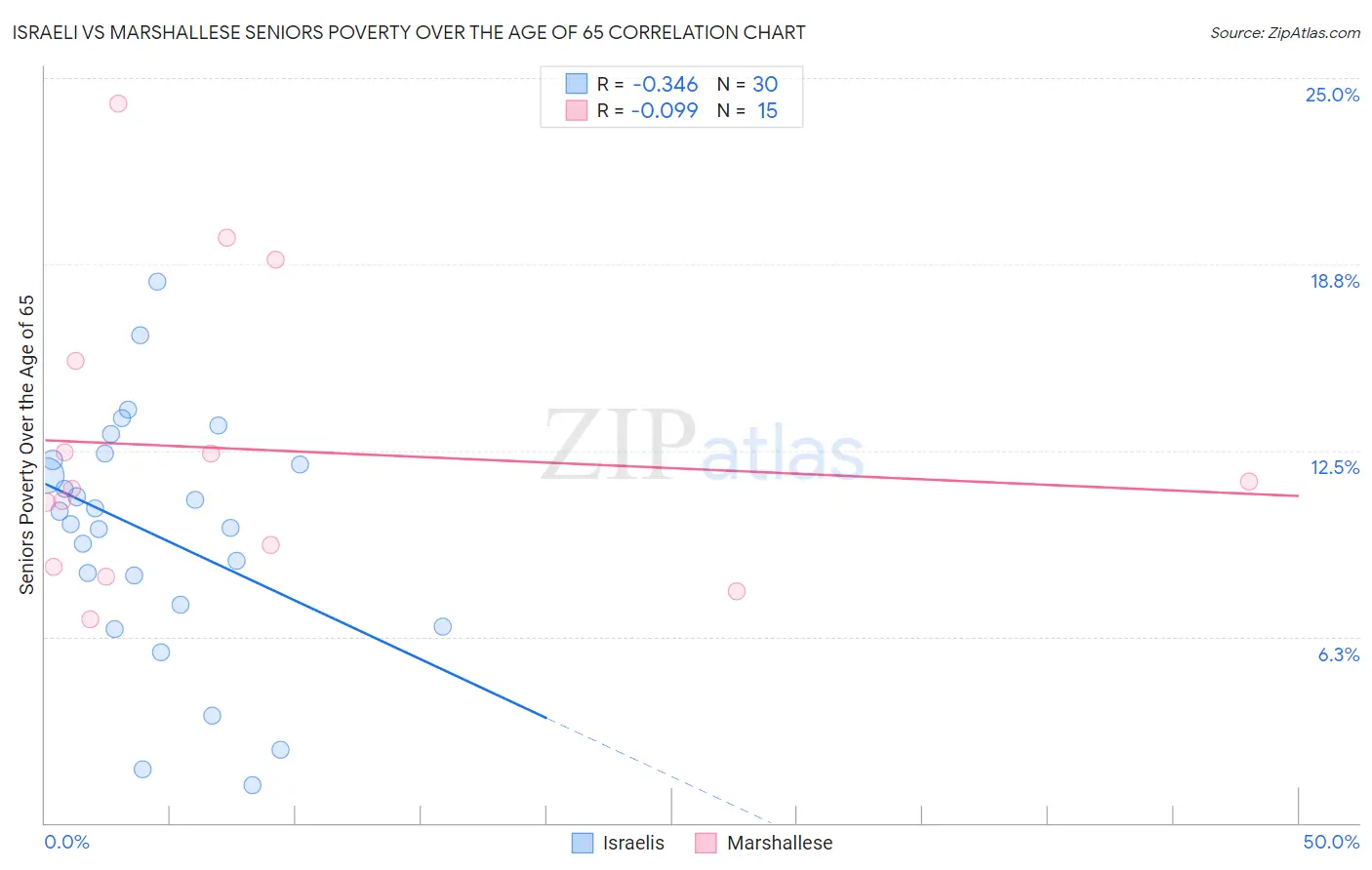 Israeli vs Marshallese Seniors Poverty Over the Age of 65