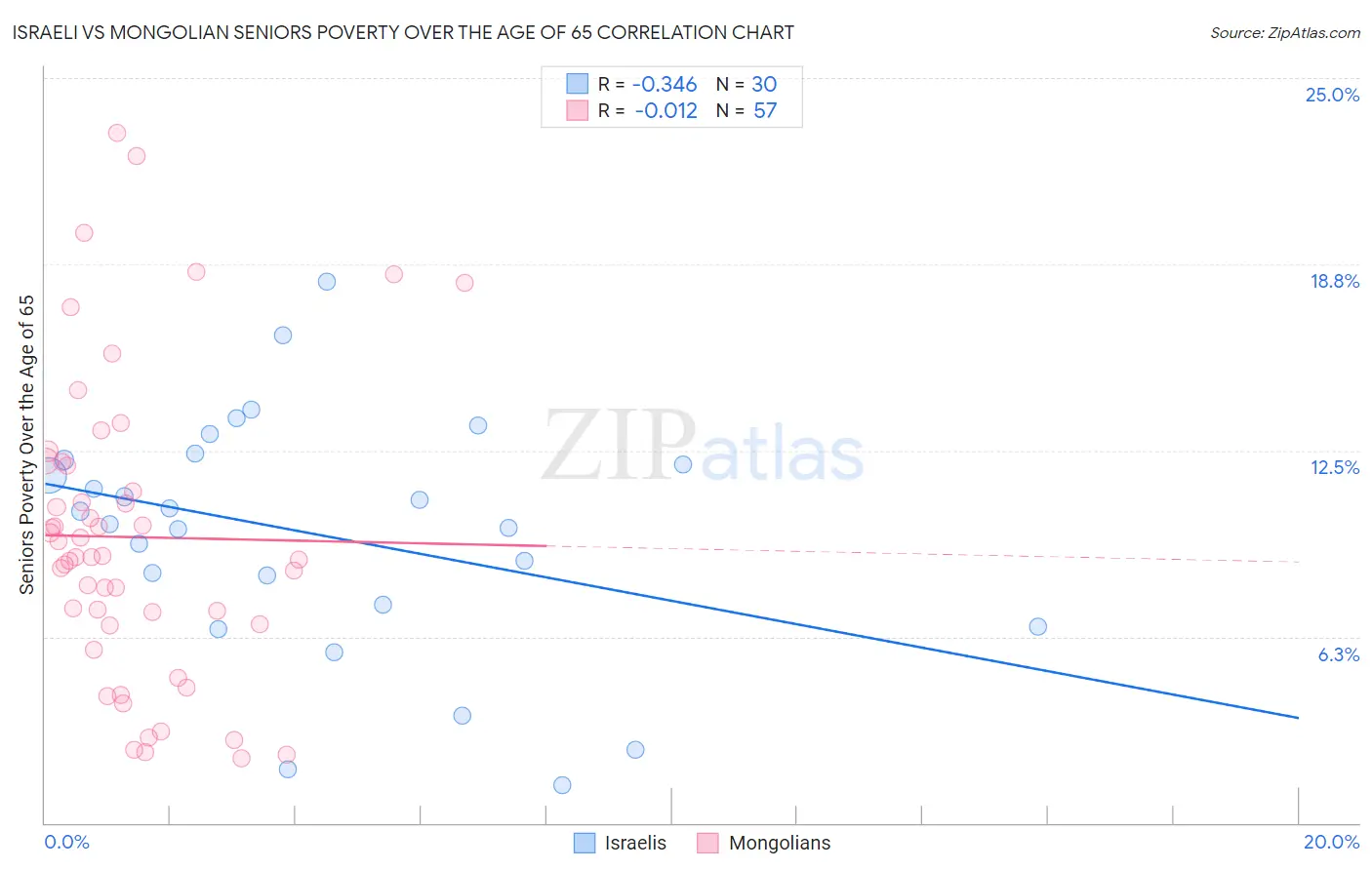 Israeli vs Mongolian Seniors Poverty Over the Age of 65