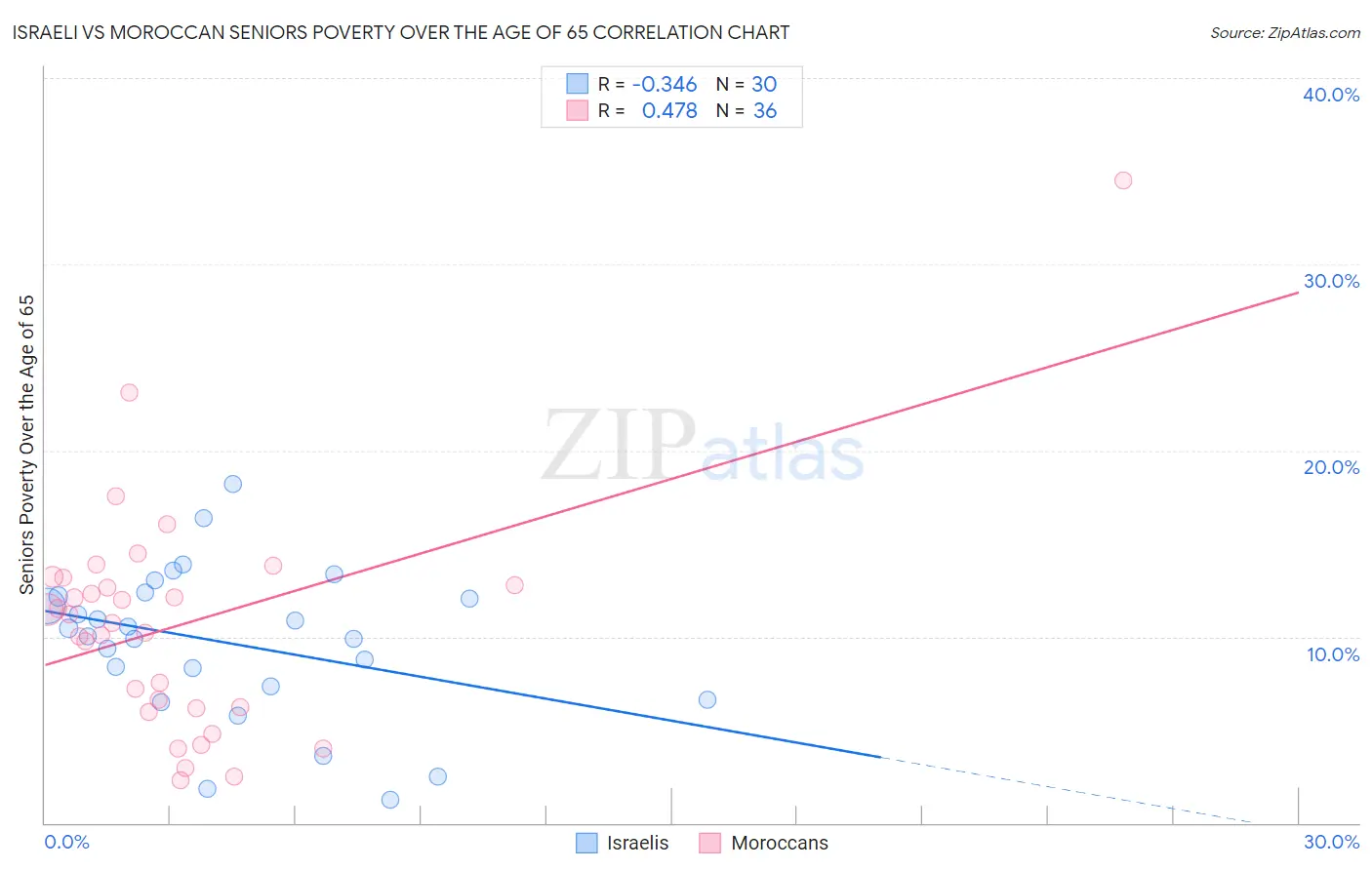 Israeli vs Moroccan Seniors Poverty Over the Age of 65