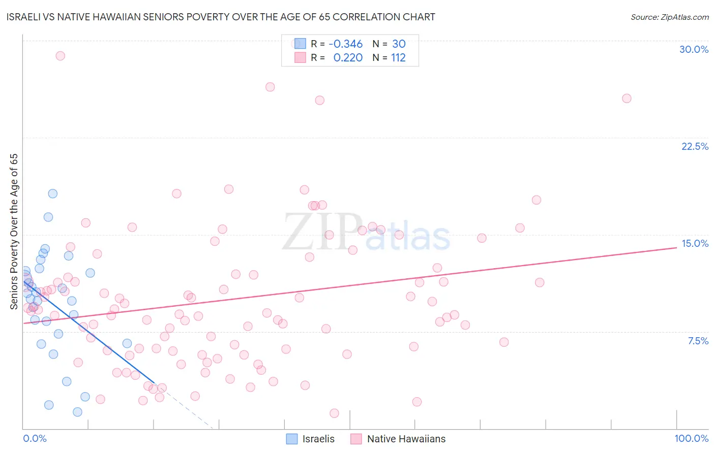 Israeli vs Native Hawaiian Seniors Poverty Over the Age of 65