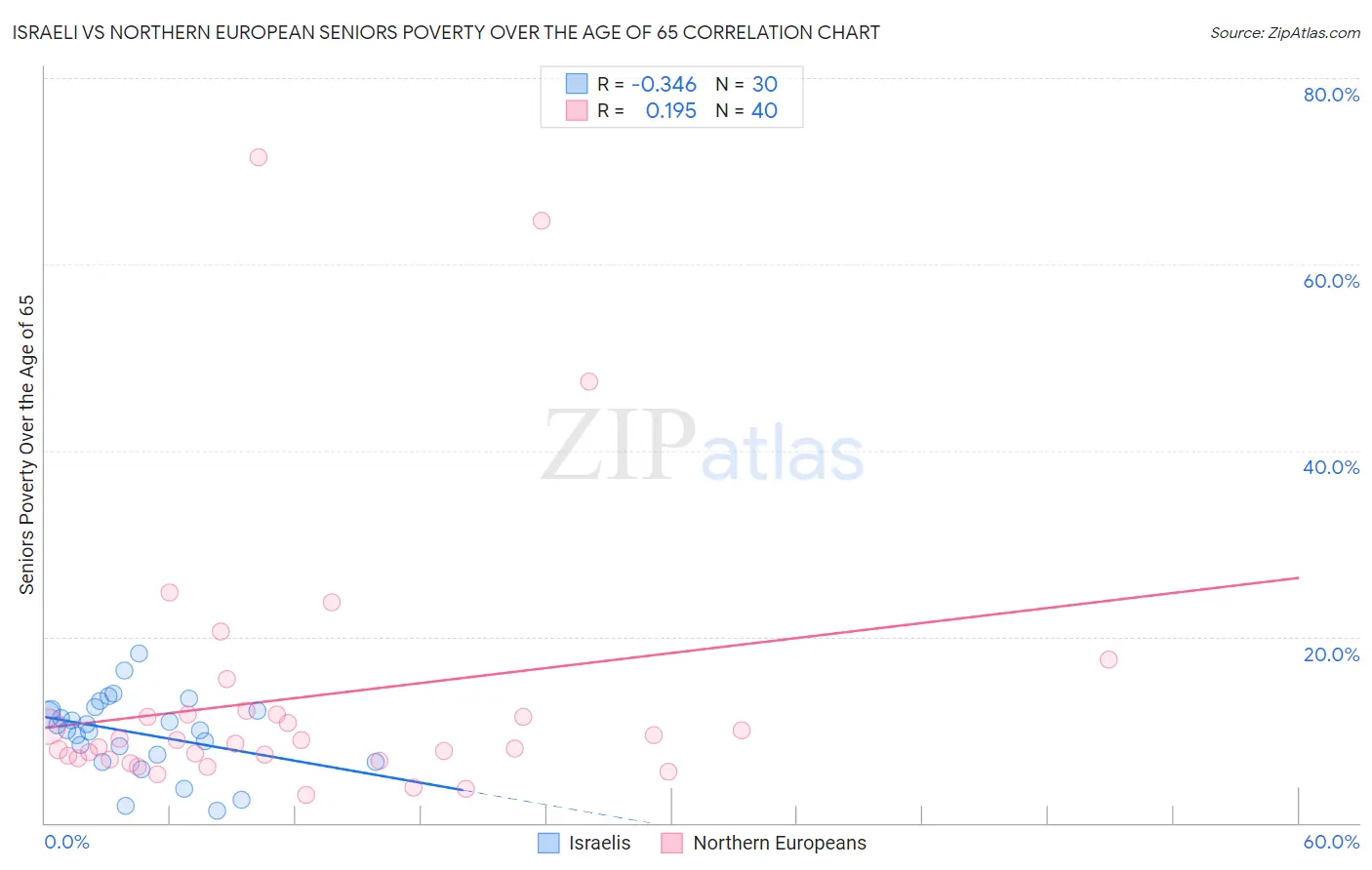 Israeli vs Northern European Seniors Poverty Over the Age of 65