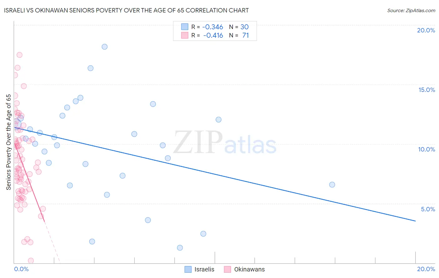 Israeli vs Okinawan Seniors Poverty Over the Age of 65