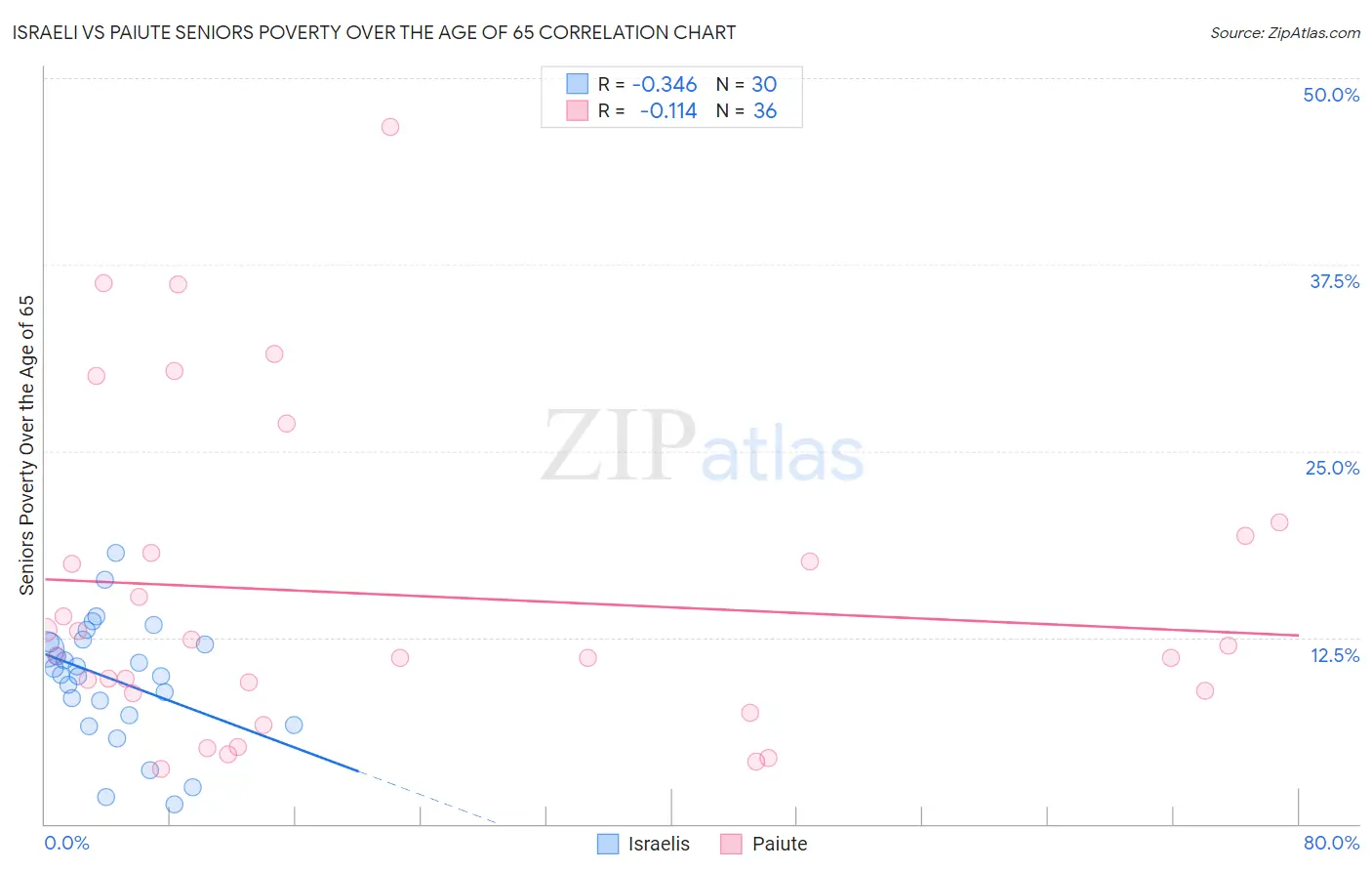Israeli vs Paiute Seniors Poverty Over the Age of 65
