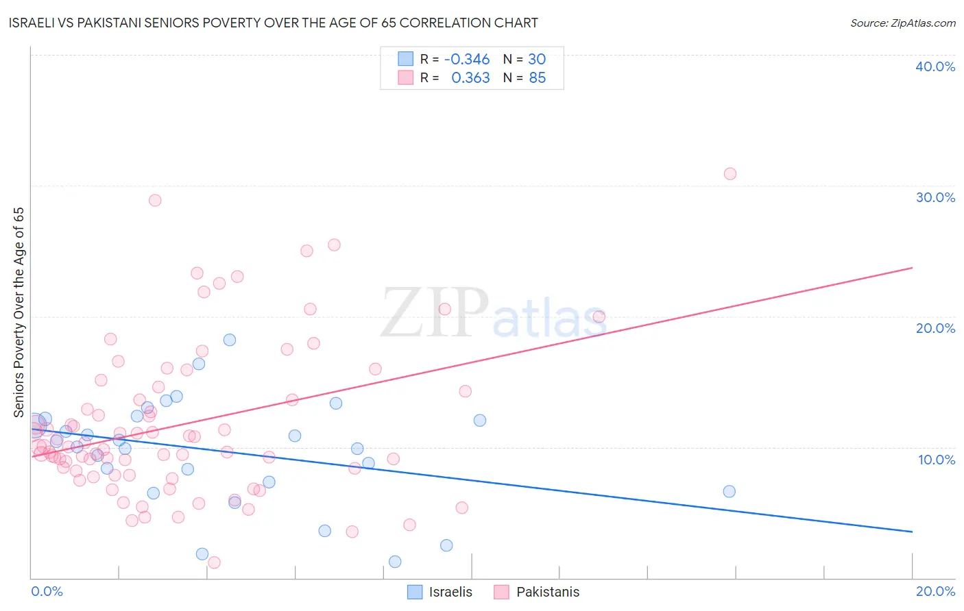 Israeli vs Pakistani Seniors Poverty Over the Age of 65