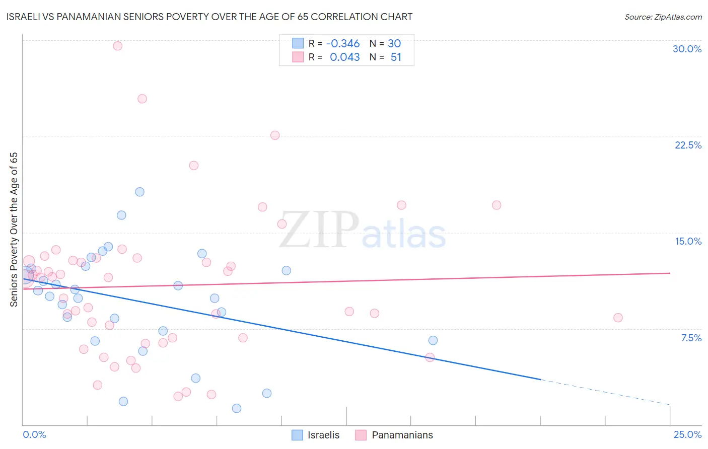 Israeli vs Panamanian Seniors Poverty Over the Age of 65