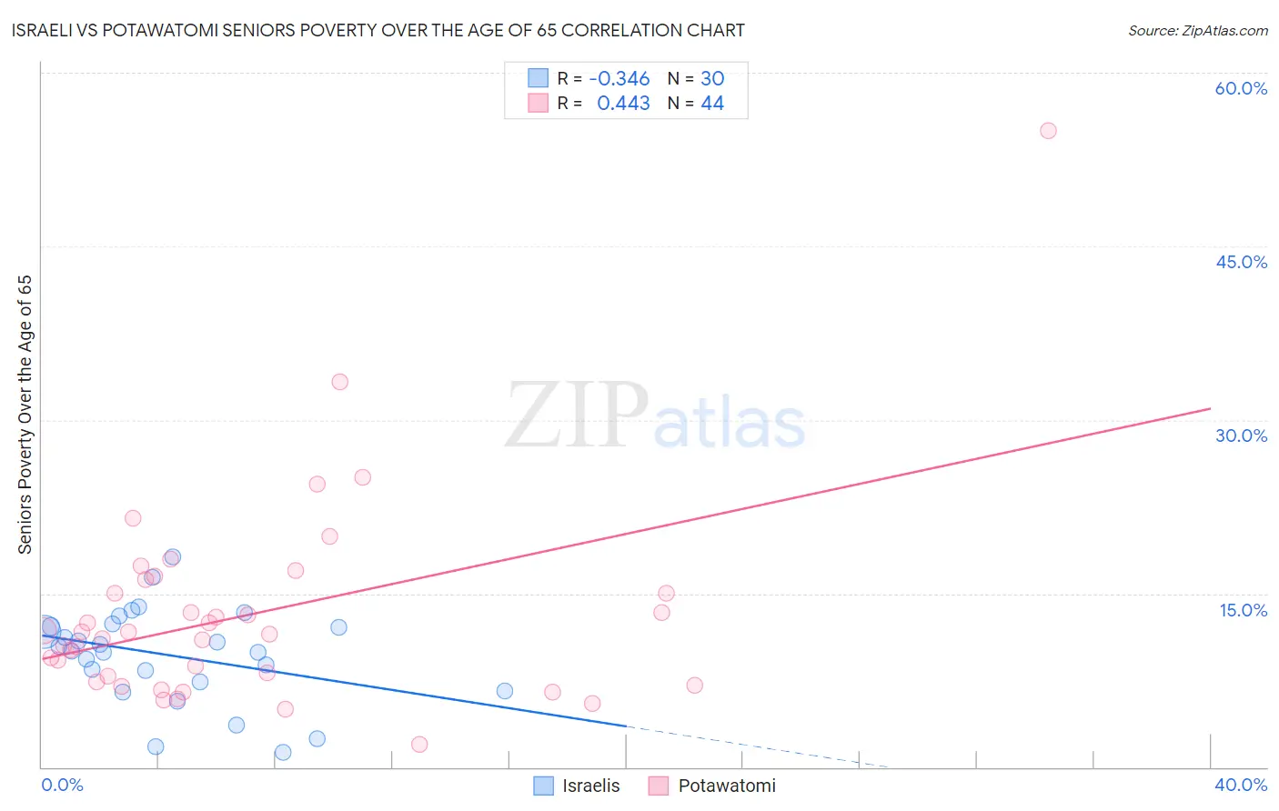 Israeli vs Potawatomi Seniors Poverty Over the Age of 65