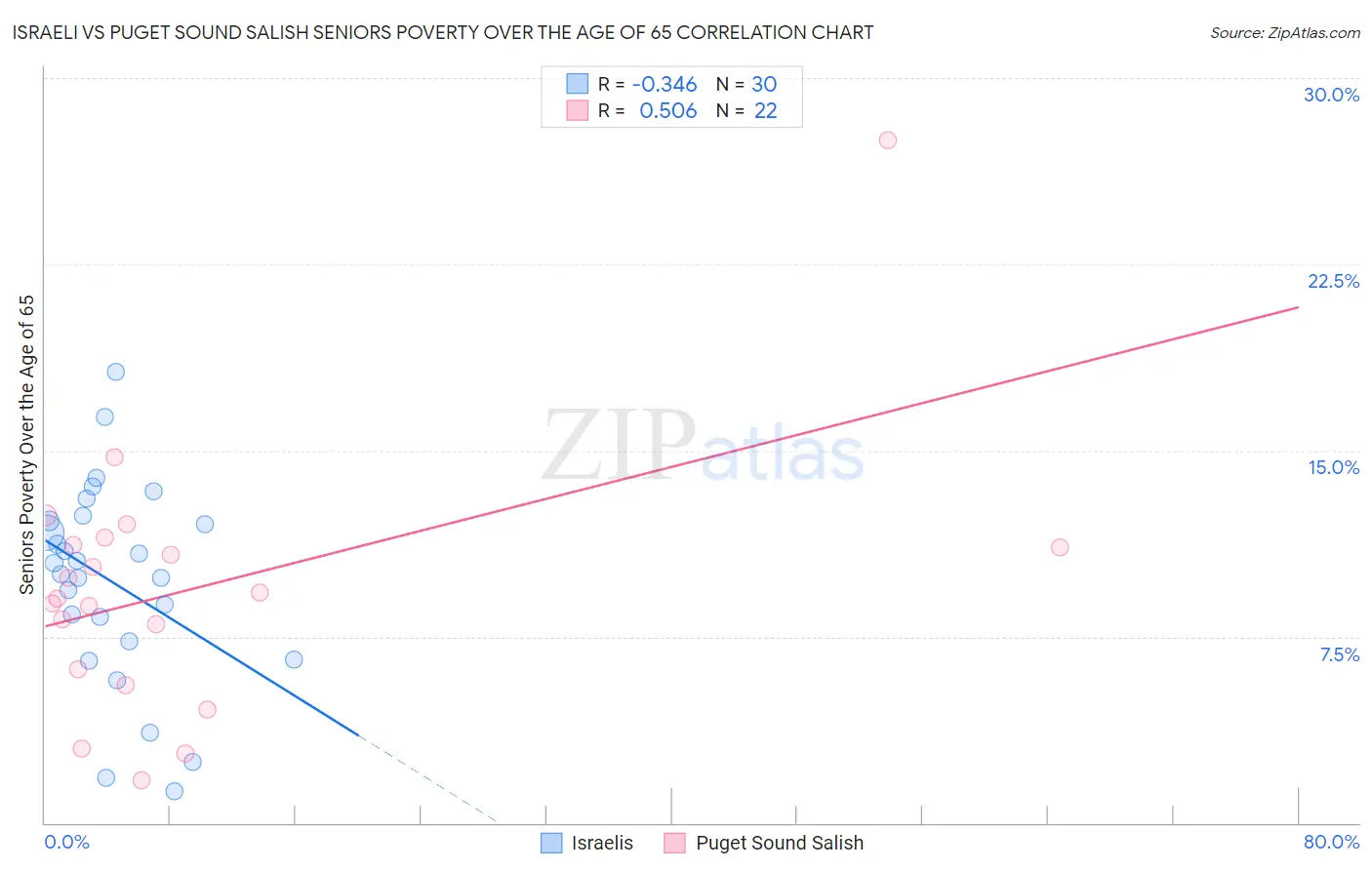 Israeli vs Puget Sound Salish Seniors Poverty Over the Age of 65