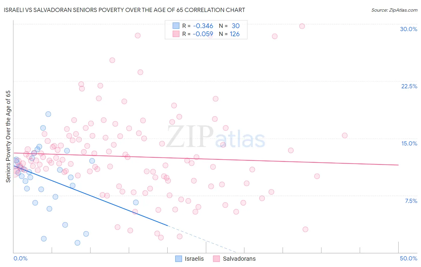 Israeli vs Salvadoran Seniors Poverty Over the Age of 65