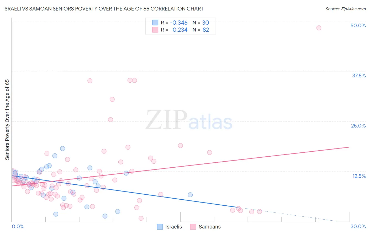 Israeli vs Samoan Seniors Poverty Over the Age of 65