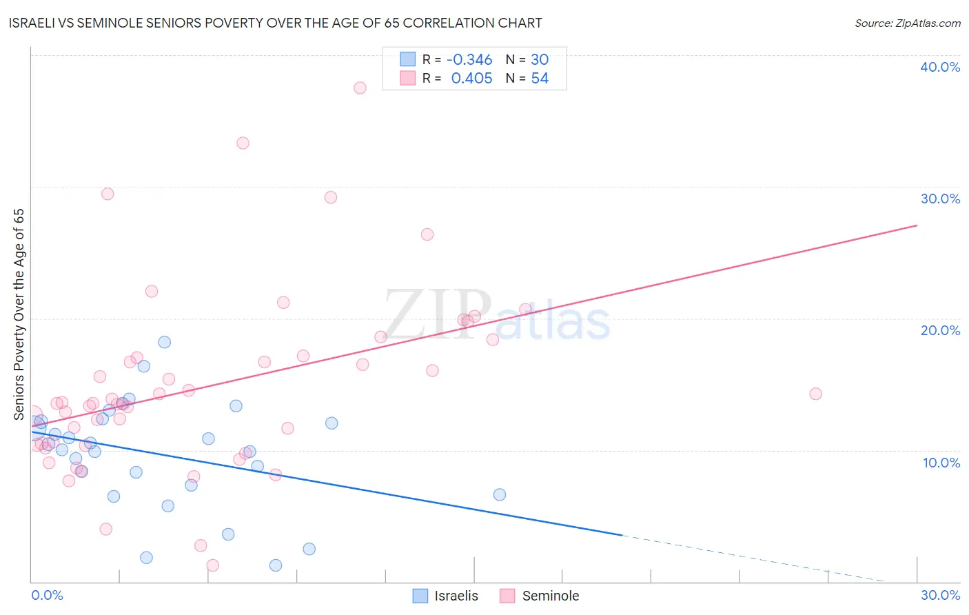 Israeli vs Seminole Seniors Poverty Over the Age of 65