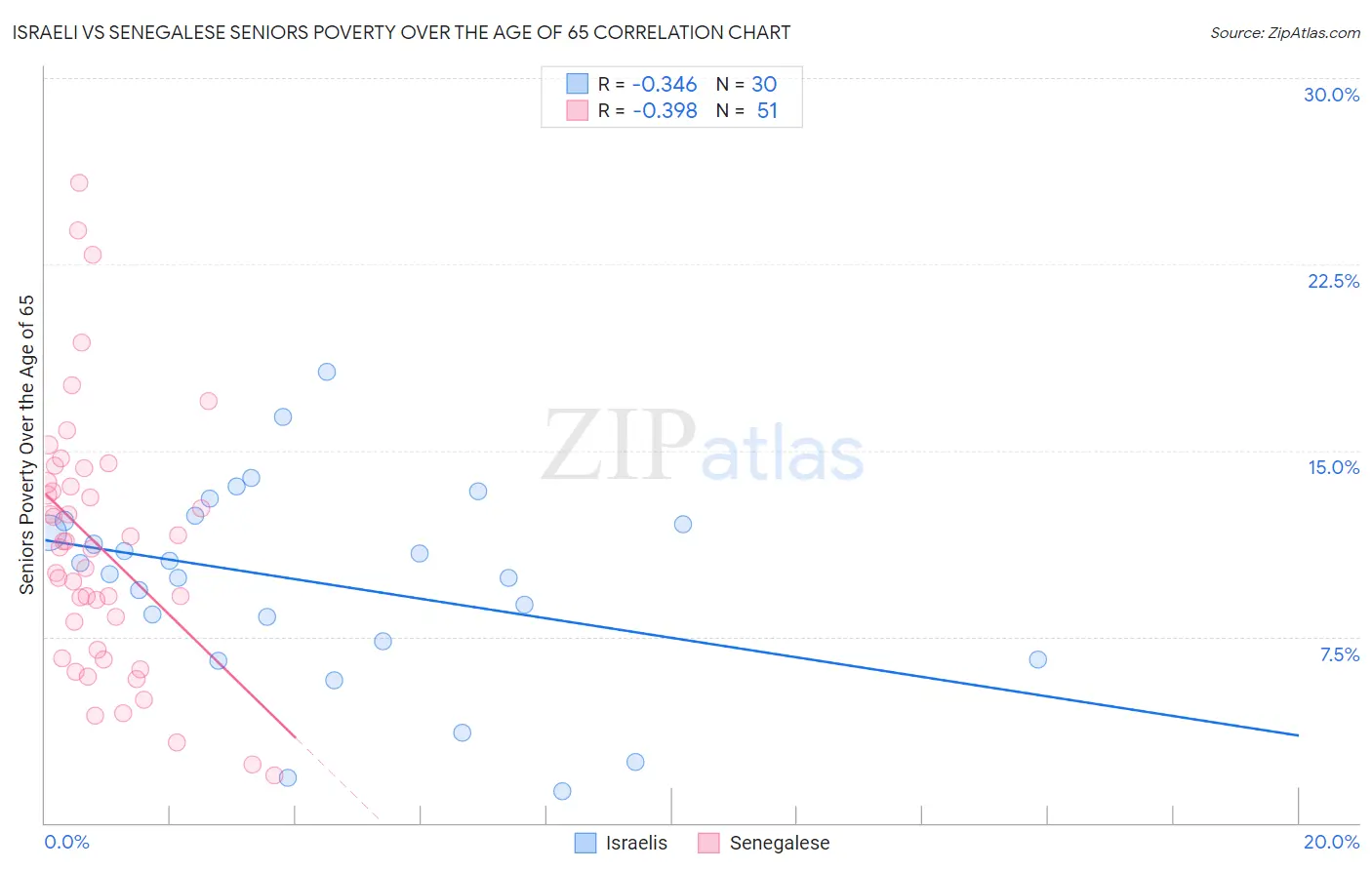 Israeli vs Senegalese Seniors Poverty Over the Age of 65