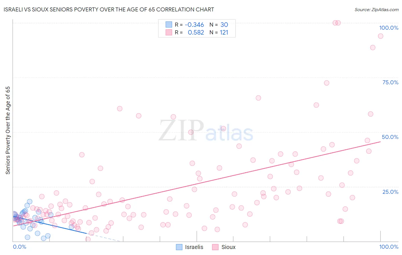Israeli vs Sioux Seniors Poverty Over the Age of 65