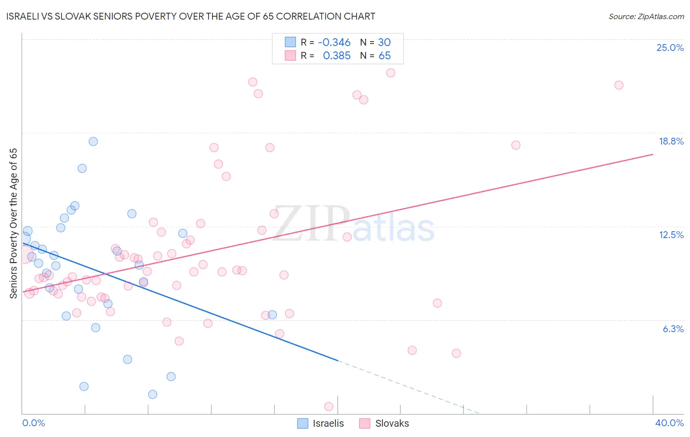 Israeli vs Slovak Seniors Poverty Over the Age of 65