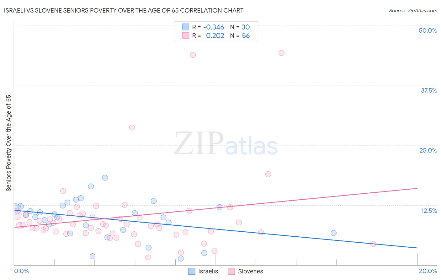 Israeli vs Slovene Seniors Poverty Over the Age of 65