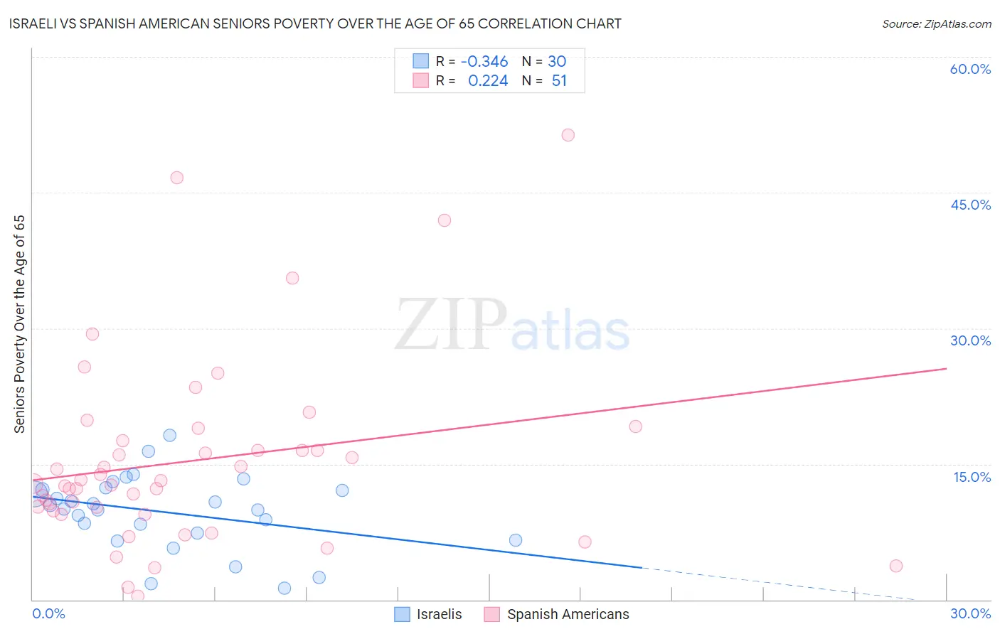 Israeli vs Spanish American Seniors Poverty Over the Age of 65