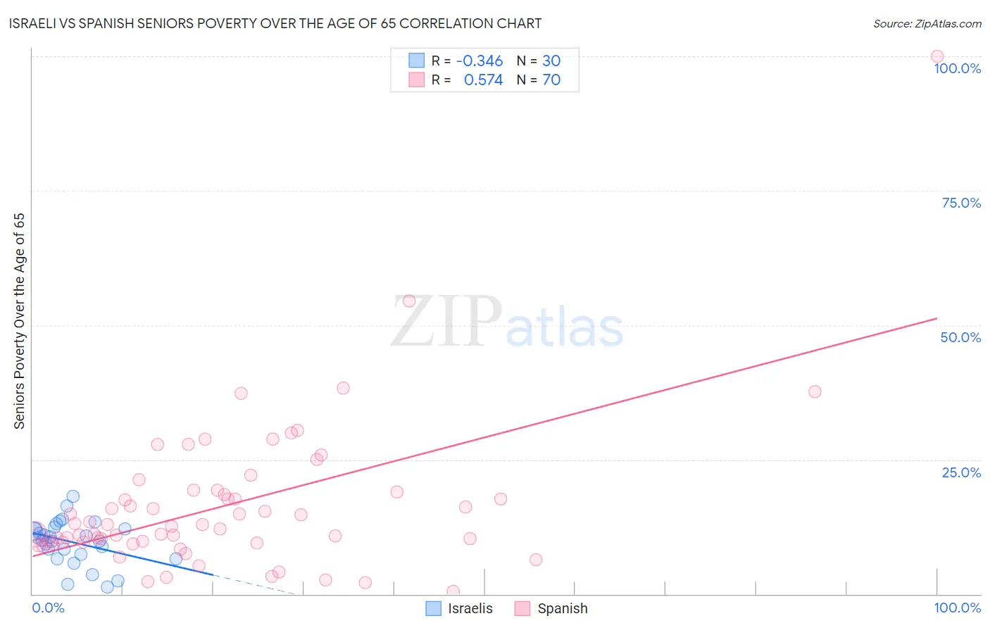 Israeli vs Spanish Seniors Poverty Over the Age of 65