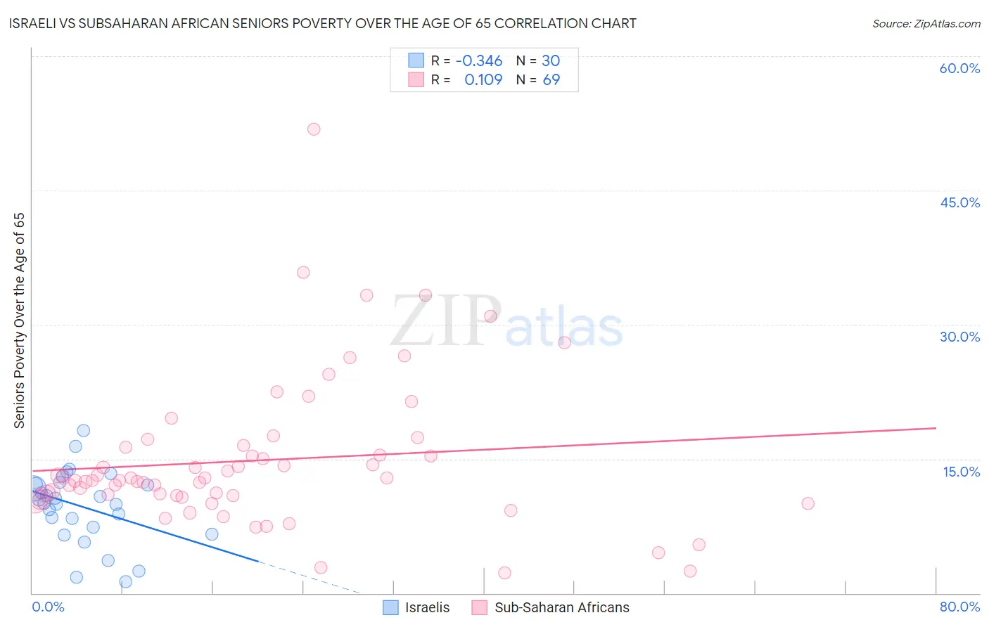 Israeli vs Subsaharan African Seniors Poverty Over the Age of 65
