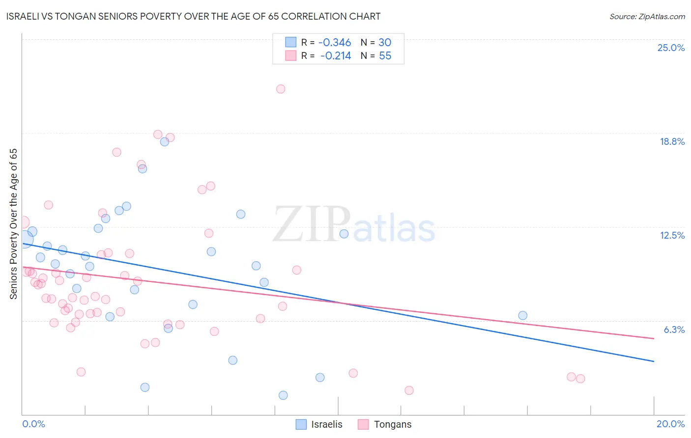 Israeli vs Tongan Seniors Poverty Over the Age of 65