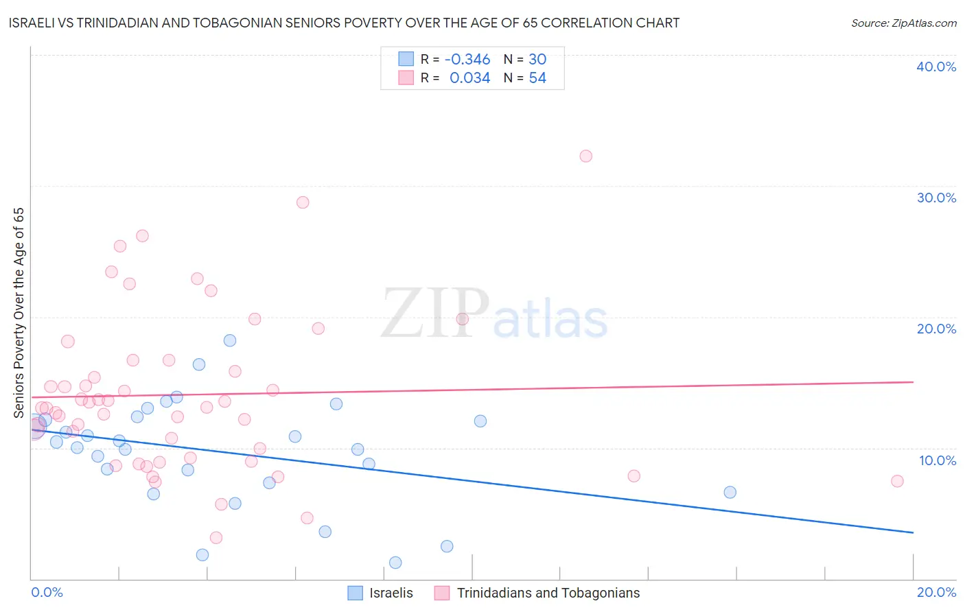 Israeli vs Trinidadian and Tobagonian Seniors Poverty Over the Age of 65