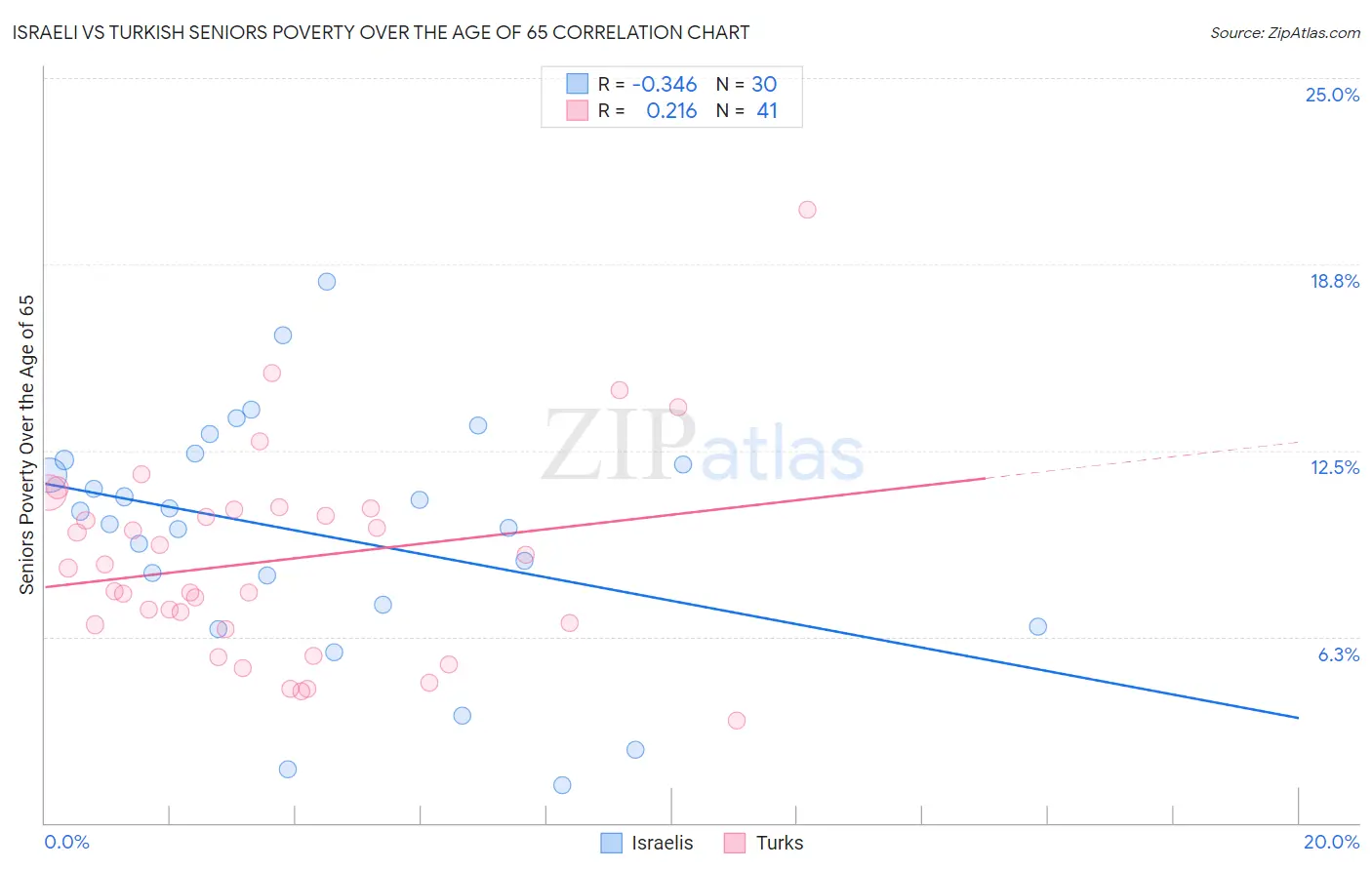 Israeli vs Turkish Seniors Poverty Over the Age of 65