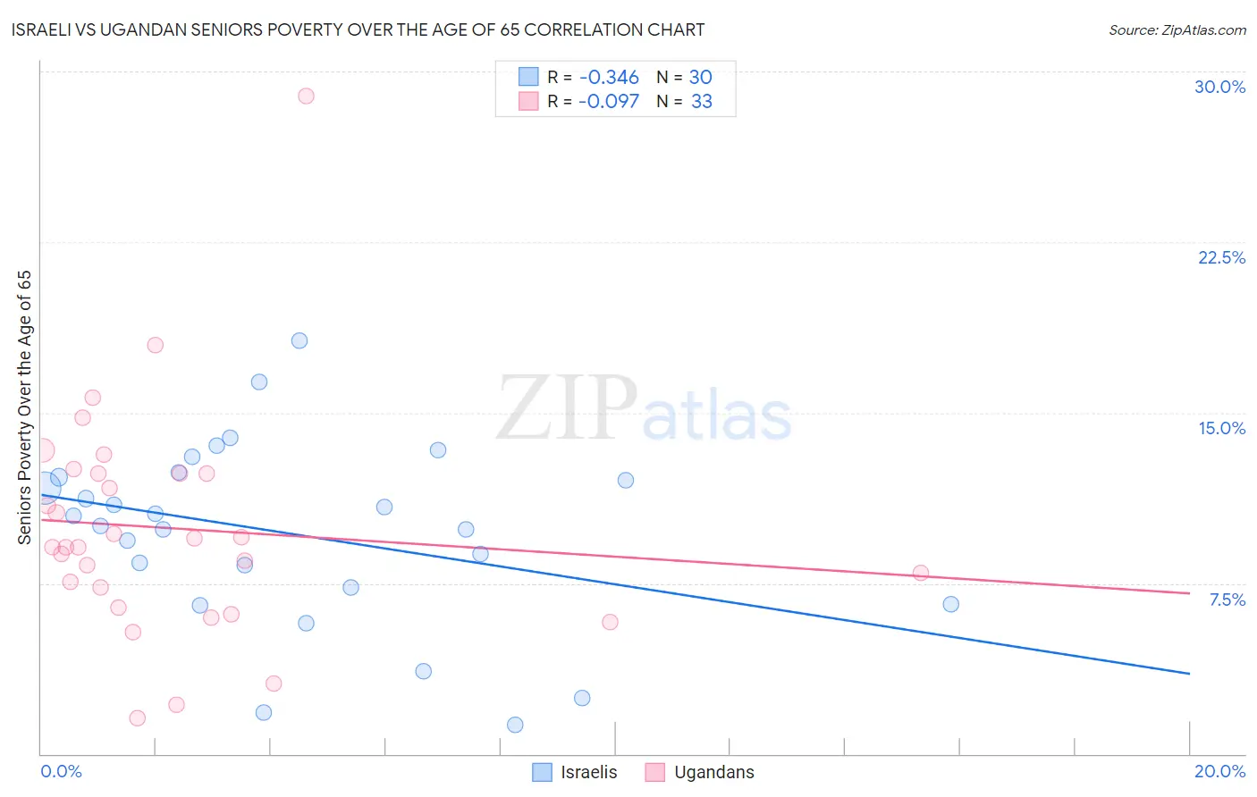 Israeli vs Ugandan Seniors Poverty Over the Age of 65