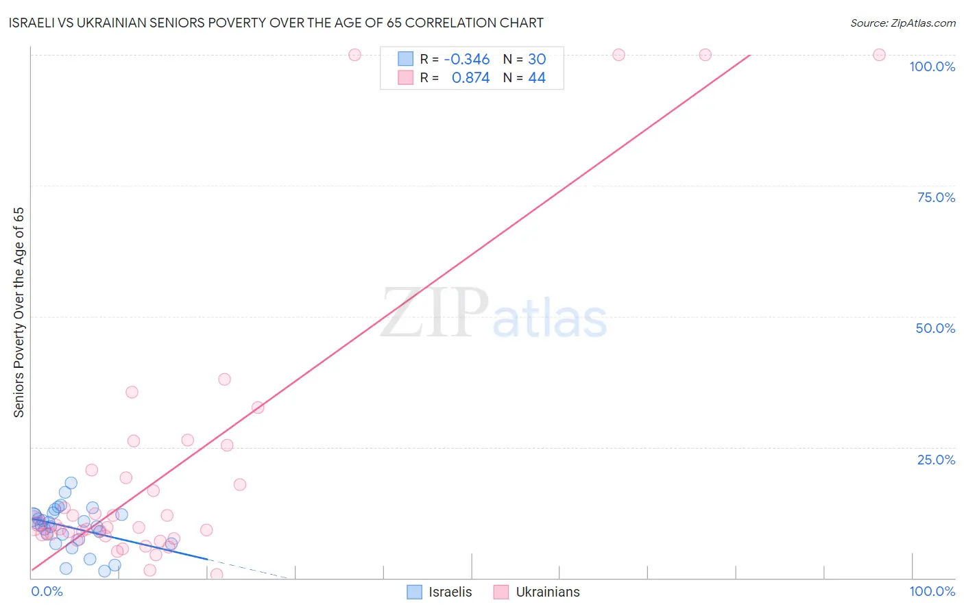 Israeli vs Ukrainian Seniors Poverty Over the Age of 65