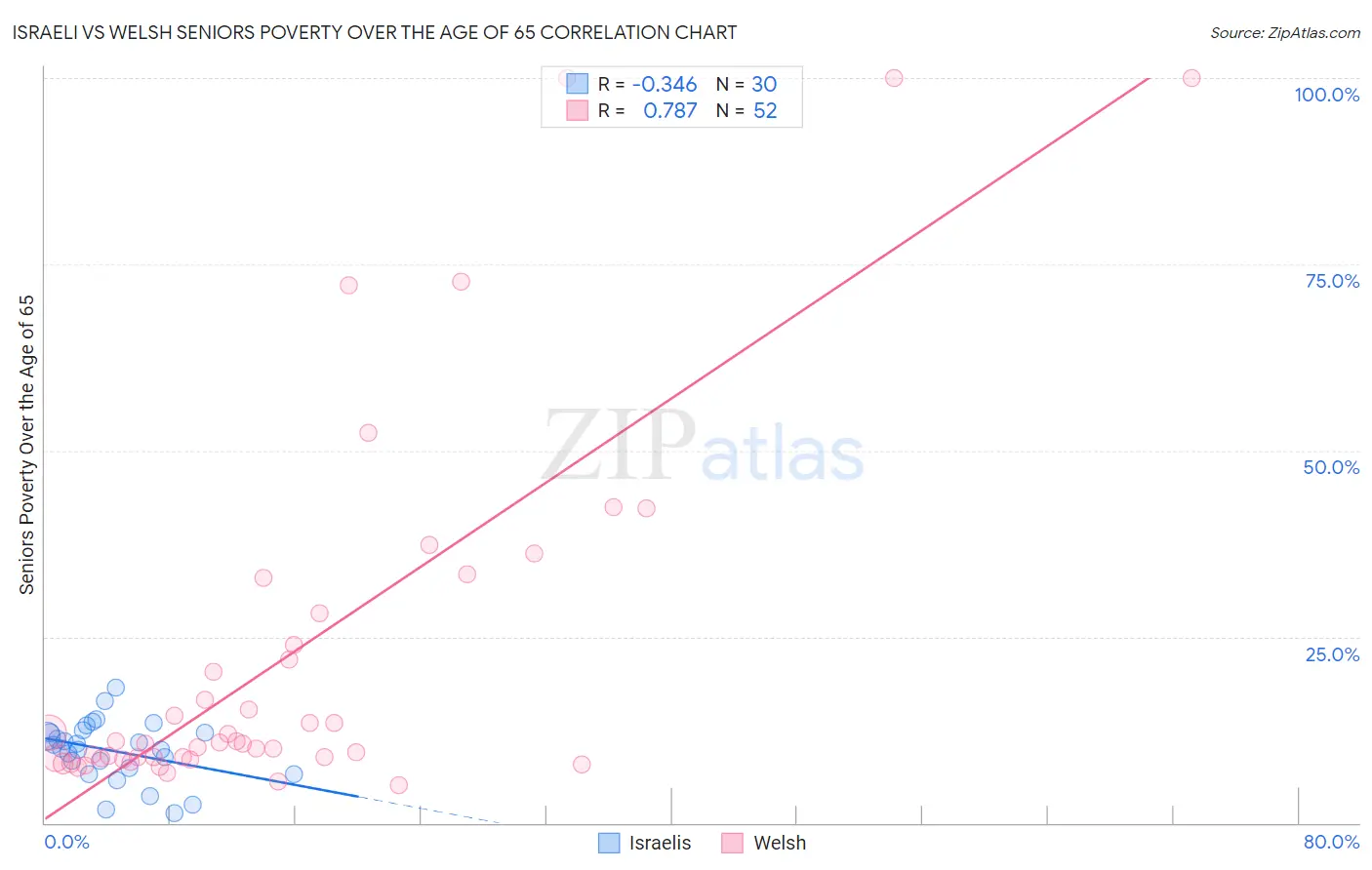 Israeli vs Welsh Seniors Poverty Over the Age of 65