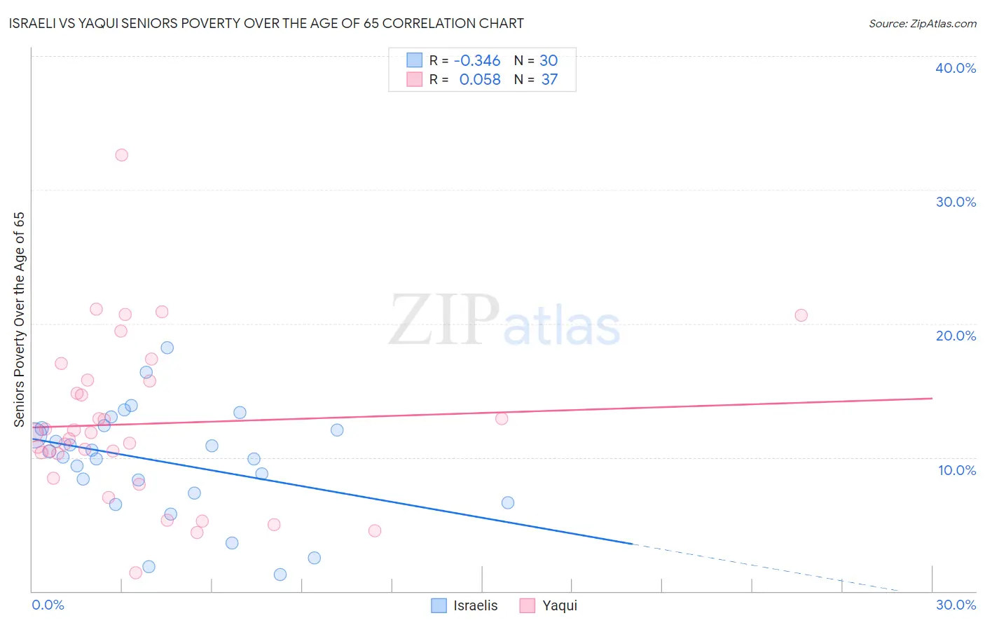 Israeli vs Yaqui Seniors Poverty Over the Age of 65