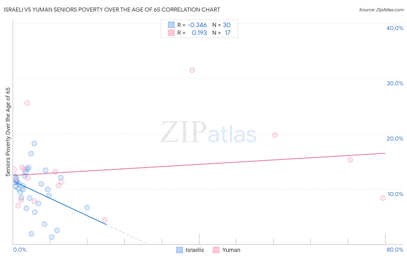 Israeli vs Yuman Seniors Poverty Over the Age of 65