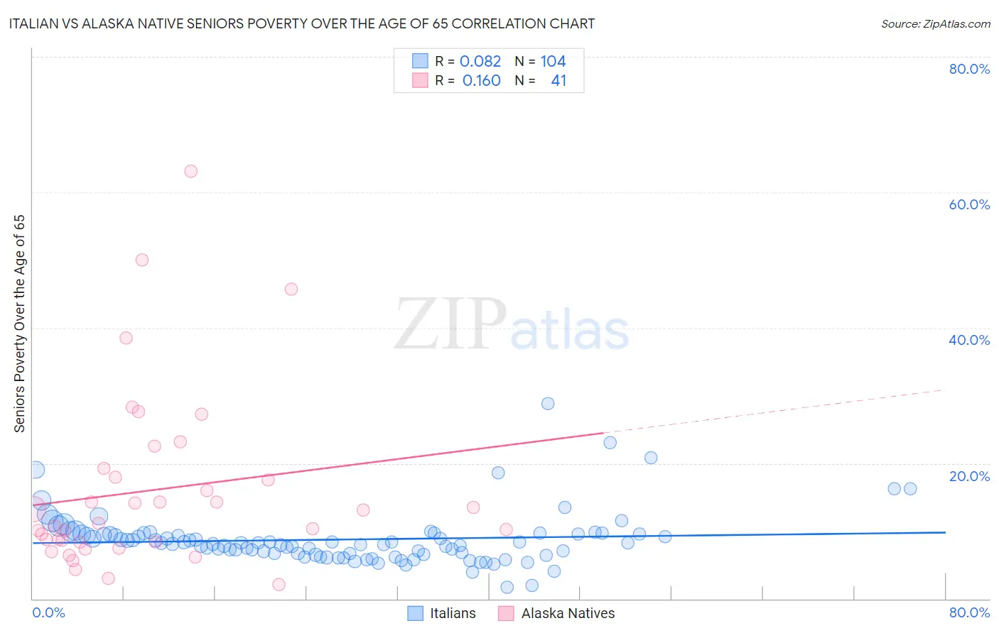 Italian vs Alaska Native Seniors Poverty Over the Age of 65