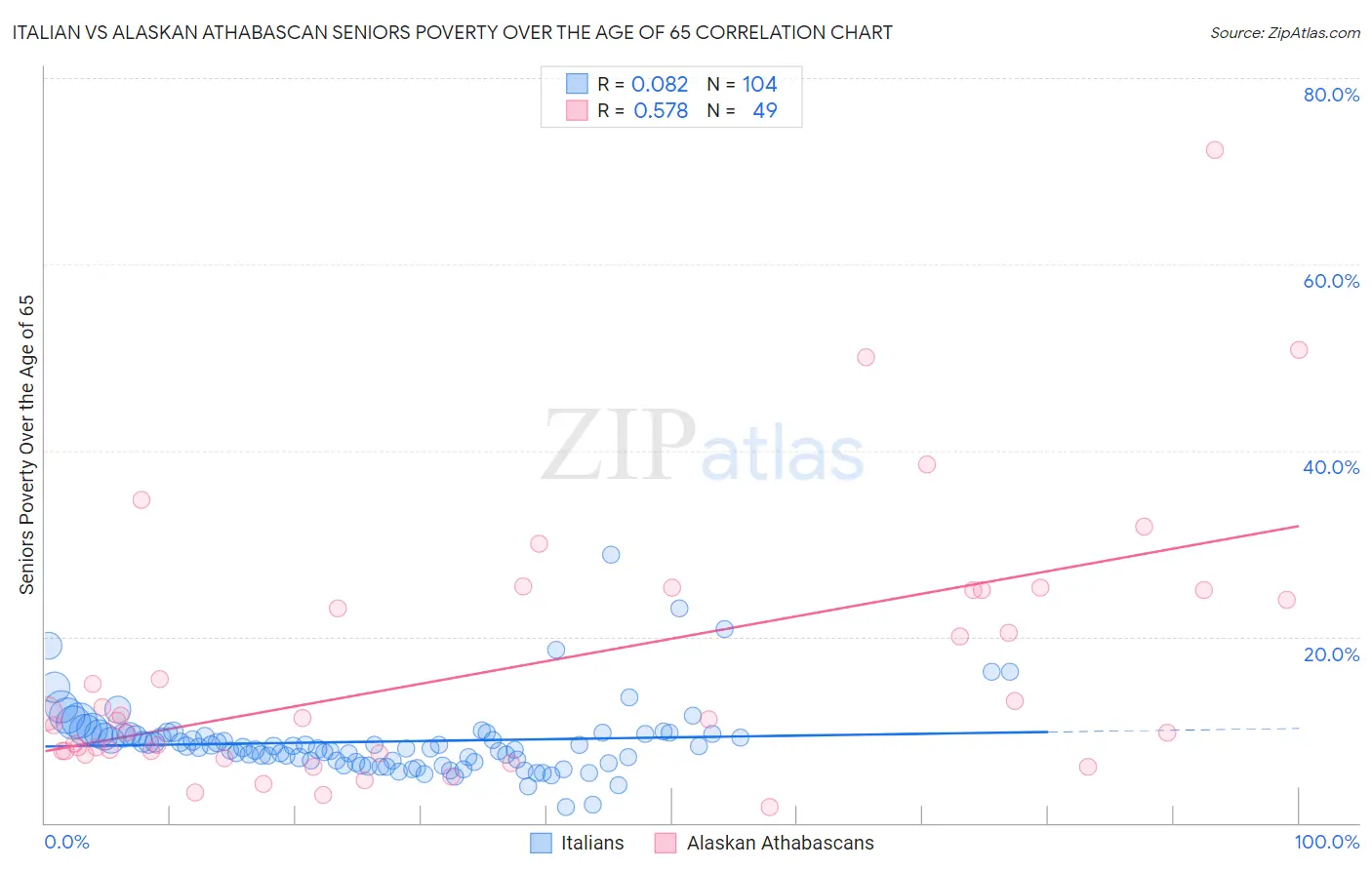 Italian vs Alaskan Athabascan Seniors Poverty Over the Age of 65