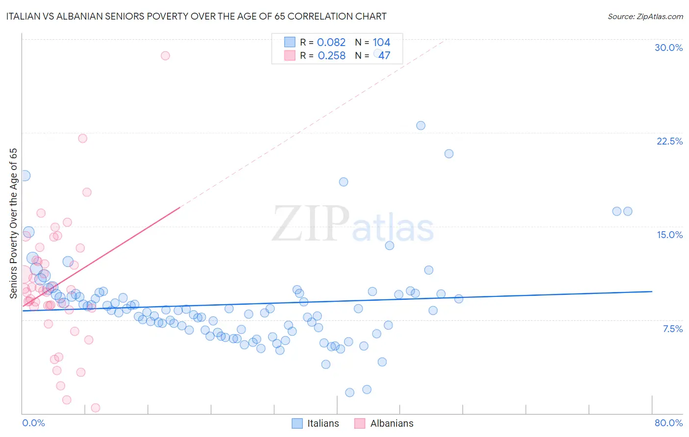 Italian vs Albanian Seniors Poverty Over the Age of 65