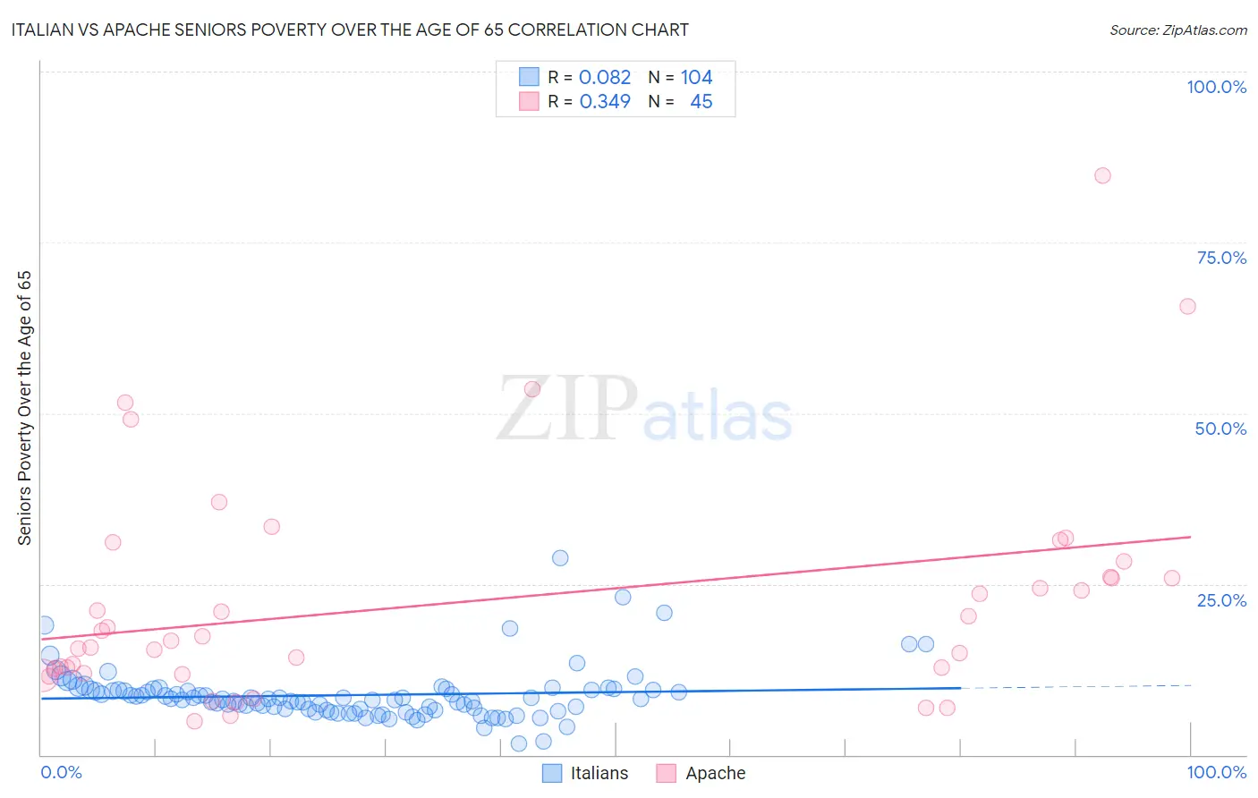 Italian vs Apache Seniors Poverty Over the Age of 65