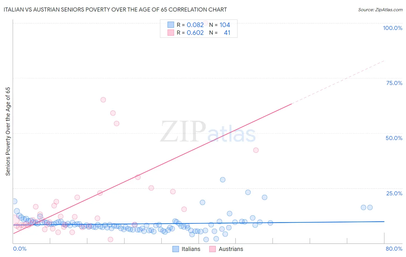 Italian vs Austrian Seniors Poverty Over the Age of 65