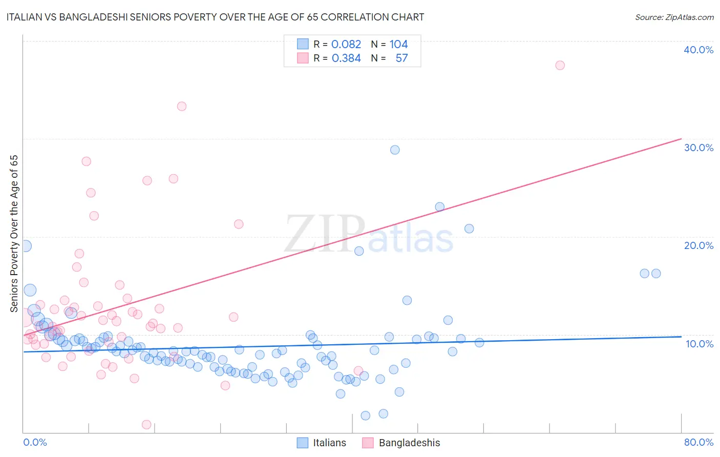 Italian vs Bangladeshi Seniors Poverty Over the Age of 65