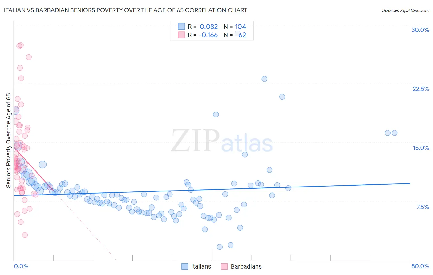 Italian vs Barbadian Seniors Poverty Over the Age of 65