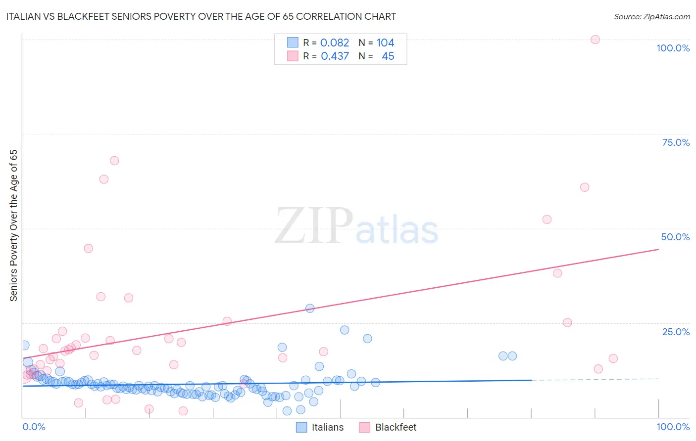 Italian vs Blackfeet Seniors Poverty Over the Age of 65