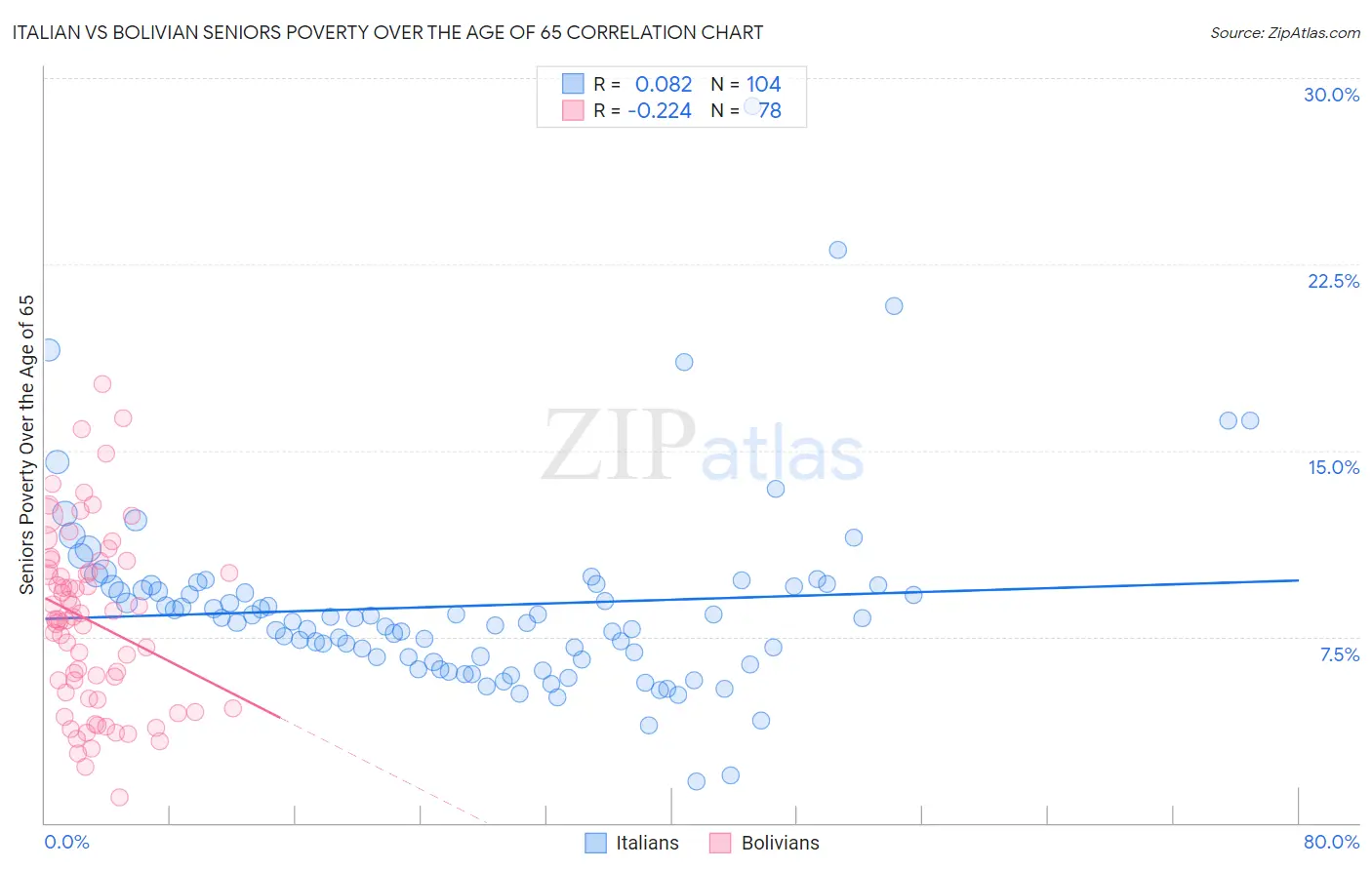 Italian vs Bolivian Seniors Poverty Over the Age of 65