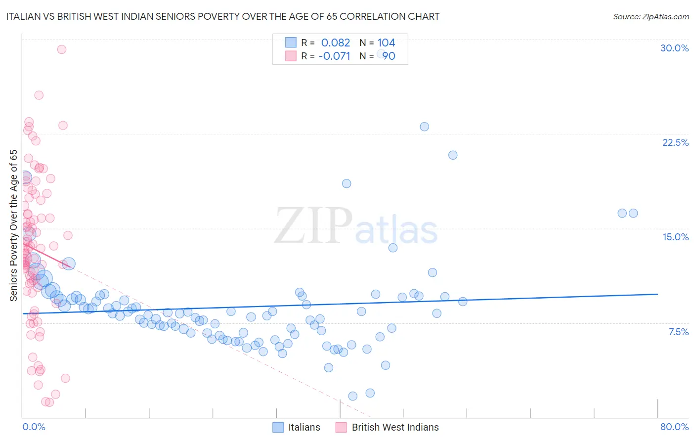 Italian vs British West Indian Seniors Poverty Over the Age of 65