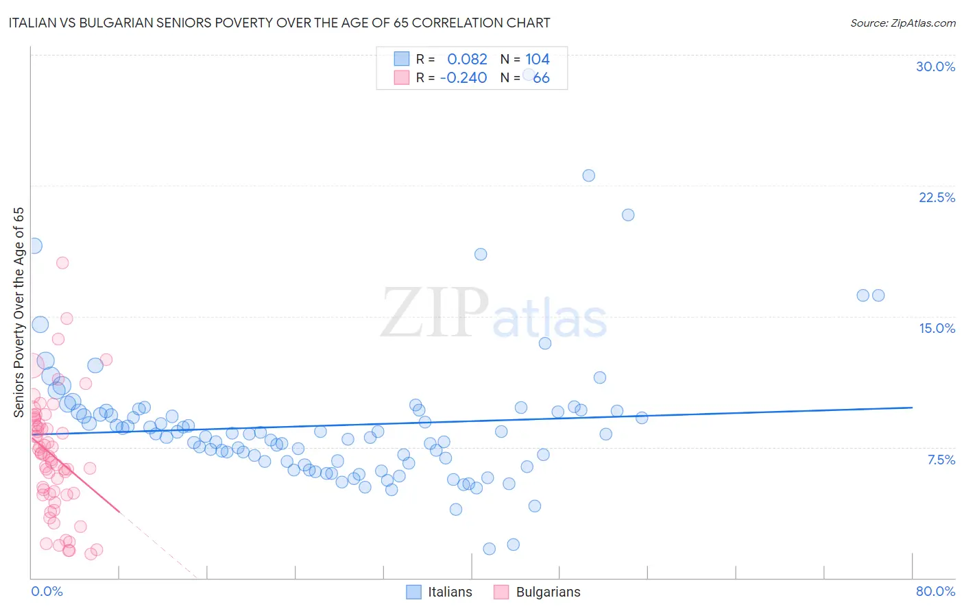 Italian vs Bulgarian Seniors Poverty Over the Age of 65