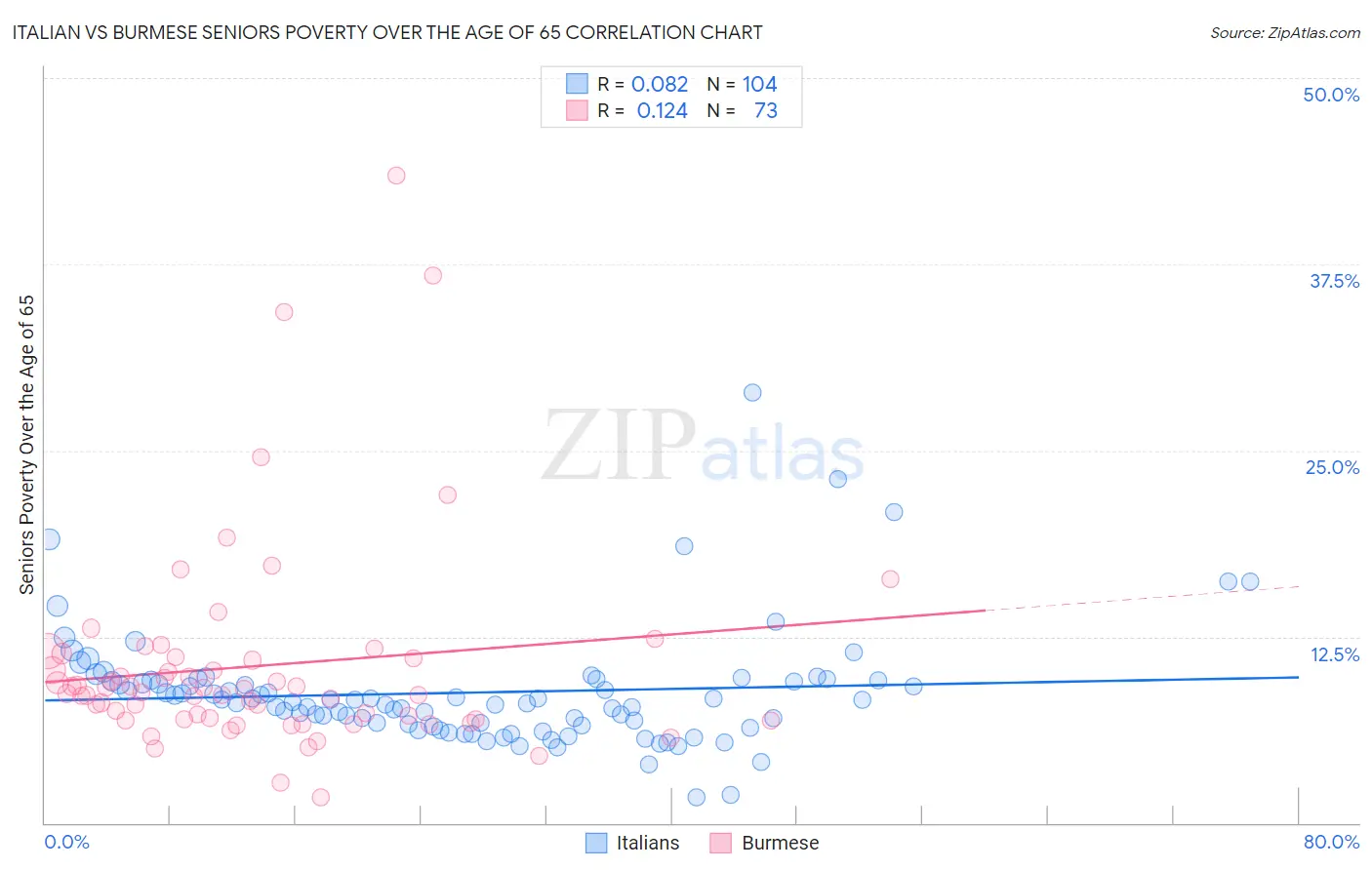 Italian vs Burmese Seniors Poverty Over the Age of 65