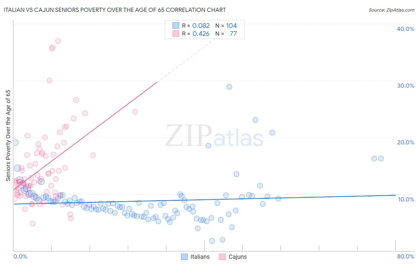 Italian vs Cajun Seniors Poverty Over the Age of 65
