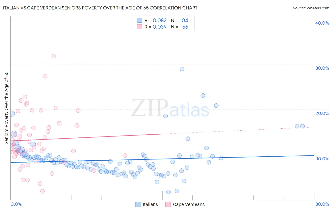 Italian vs Cape Verdean Seniors Poverty Over the Age of 65
