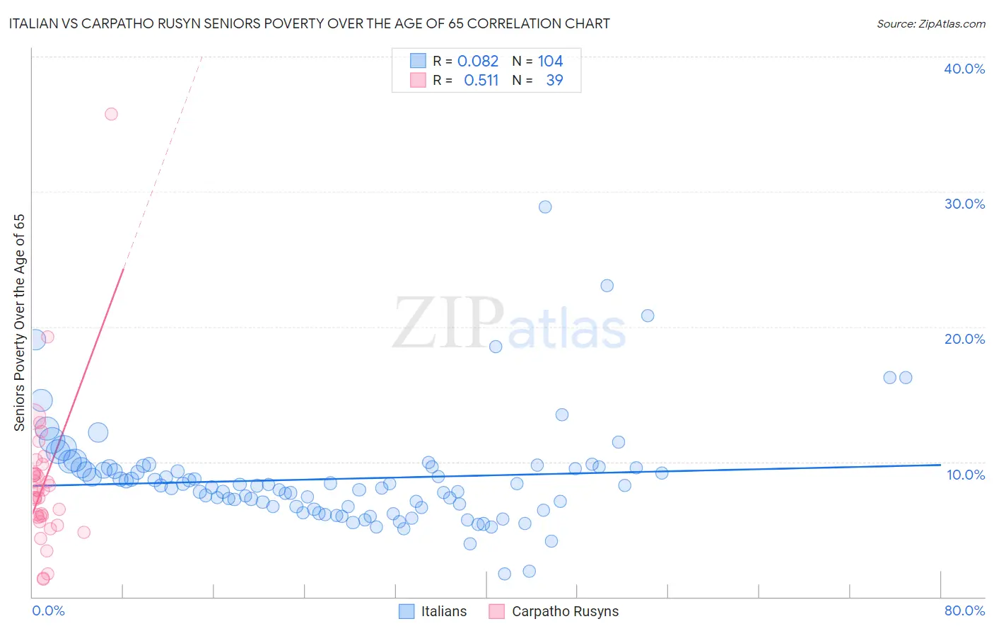 Italian vs Carpatho Rusyn Seniors Poverty Over the Age of 65