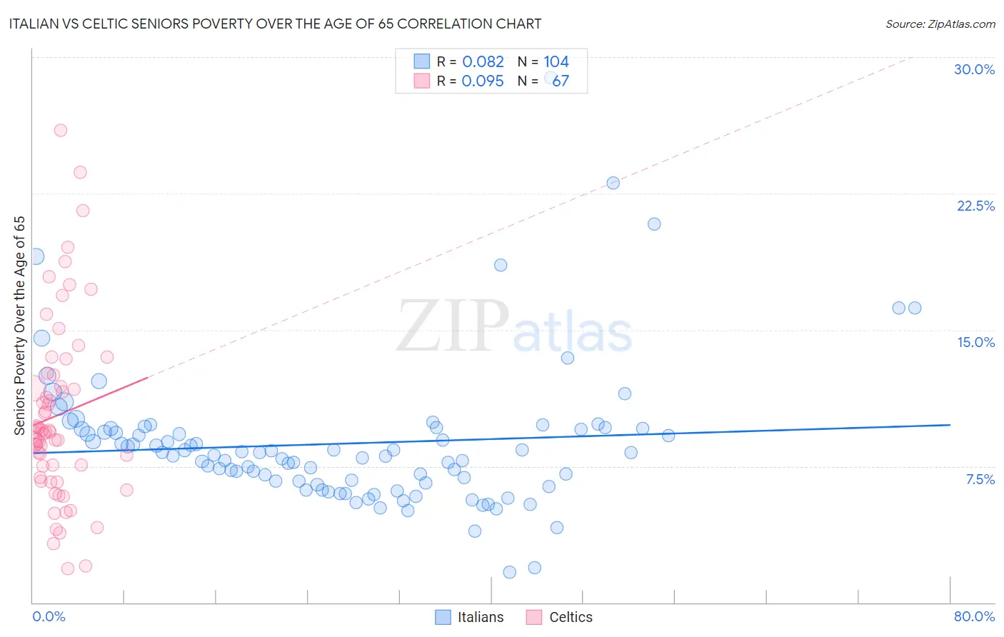 Italian vs Celtic Seniors Poverty Over the Age of 65