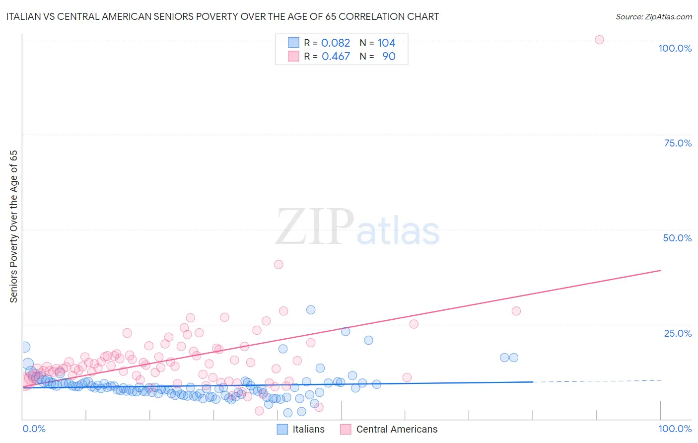 Italian vs Central American Seniors Poverty Over the Age of 65