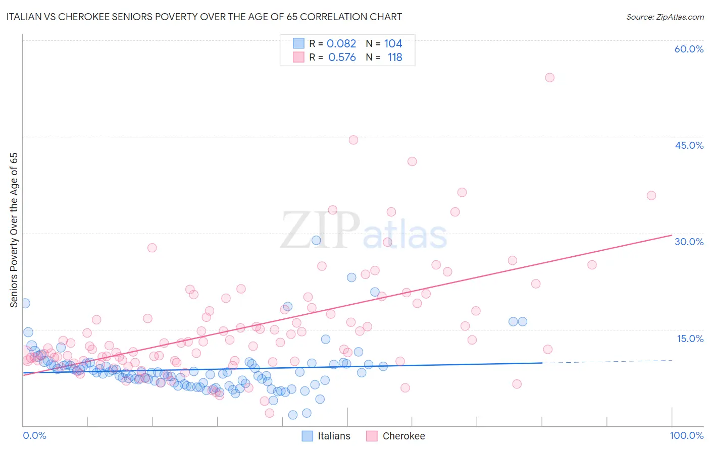 Italian vs Cherokee Seniors Poverty Over the Age of 65