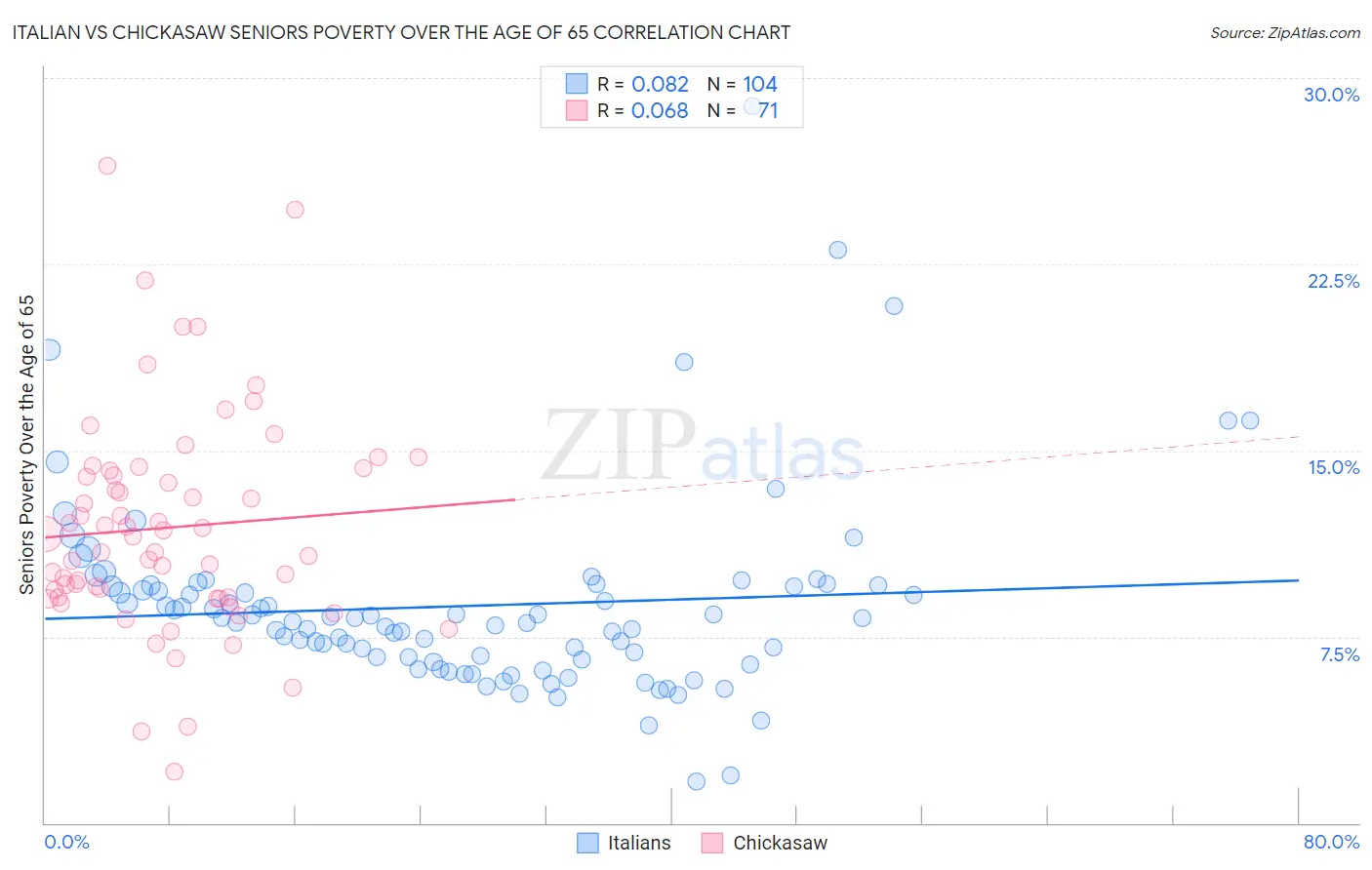 Italian vs Chickasaw Seniors Poverty Over the Age of 65