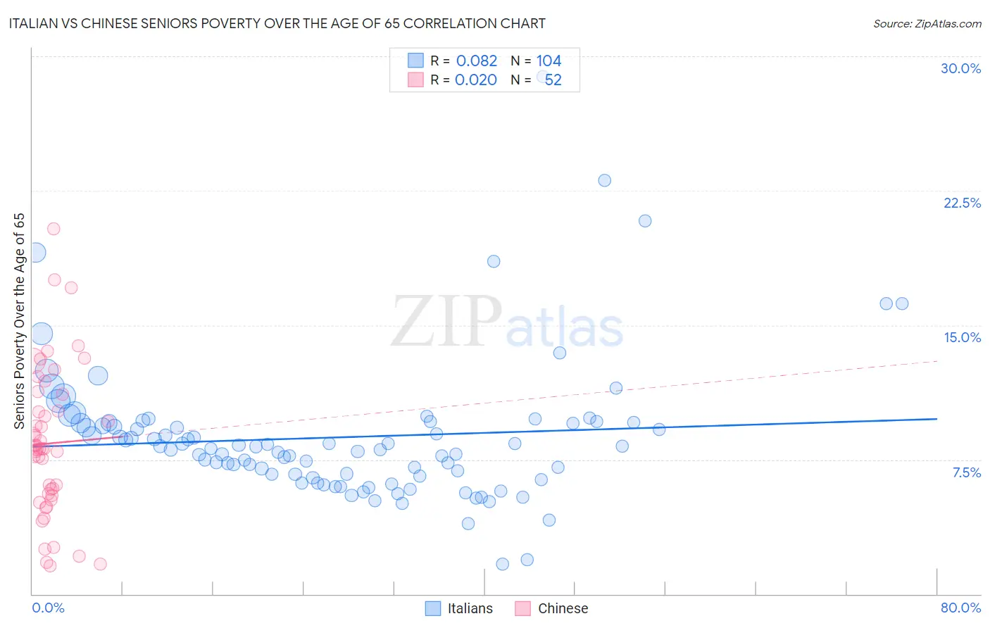 Italian vs Chinese Seniors Poverty Over the Age of 65